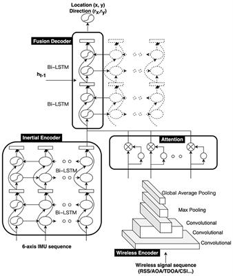 SmartFPS: Neural network based wireless-inertial fusion positioning system